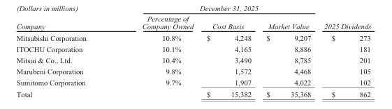 Participaciones de Berkshire Hathaway liquidez en empresas japonesas: porcentaje de propiedad, coste de adquisición, valor de mercado y dividendos recibidos