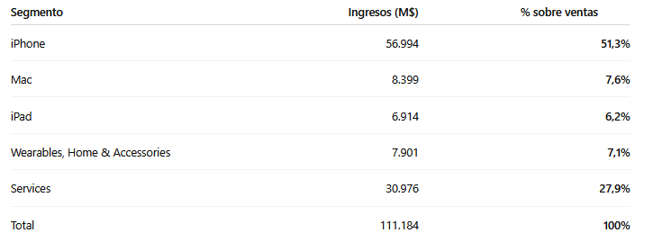 Distribución de ingresos de Apple PER por segmentos: iPhone, Servicios, Mac, iPad y Wearables