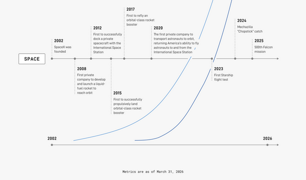 Cronología de los principales hitos espaciales de SpaceX: reutilización de cohetes, Starship y evolución del programa espacial hasta 2026